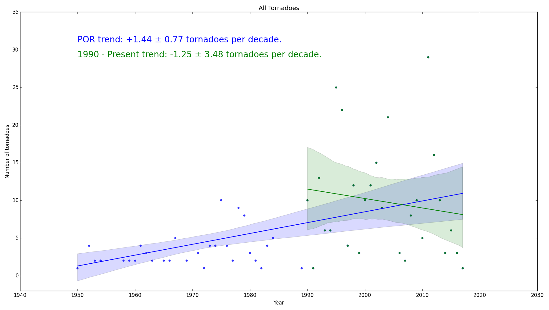 Tornado Levels Chart